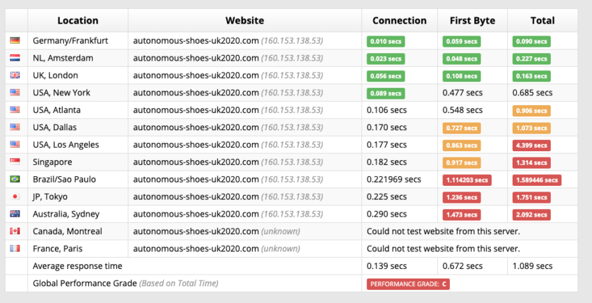 GoDaddy WordPress Hosting Sucuri Test