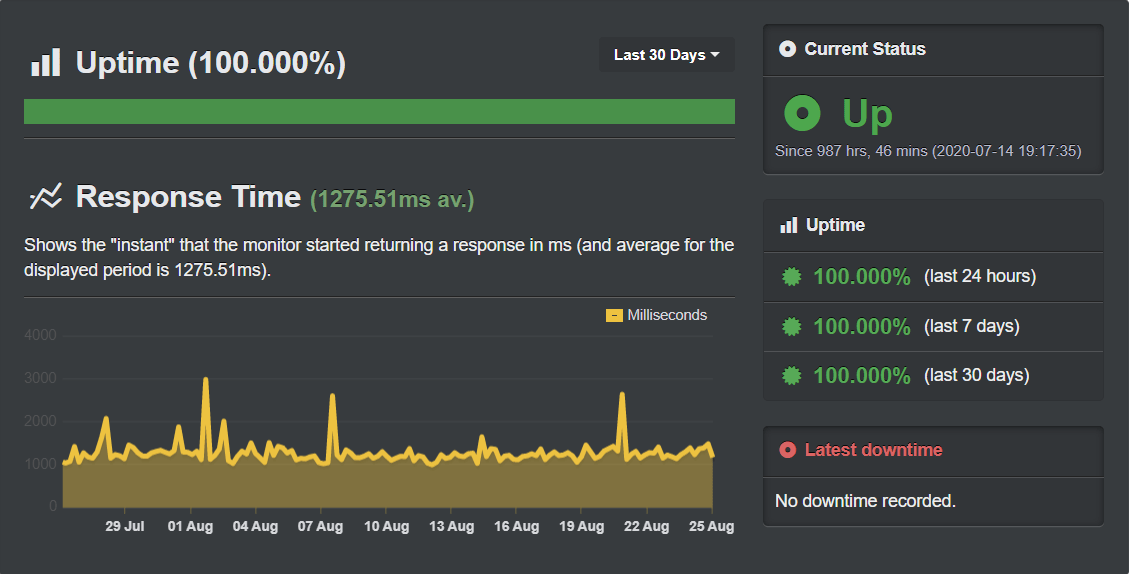 Αναφορά Uptime TopHost