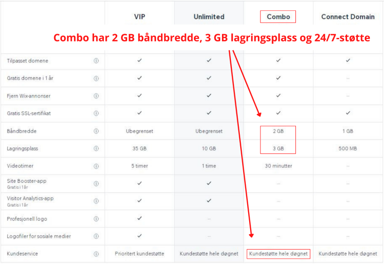 Wix features table for various plans